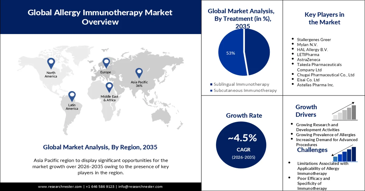 Allergy Immunotherapy Market size
