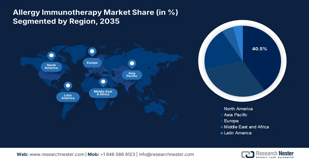 Allergy Immunotherapy Market Share
