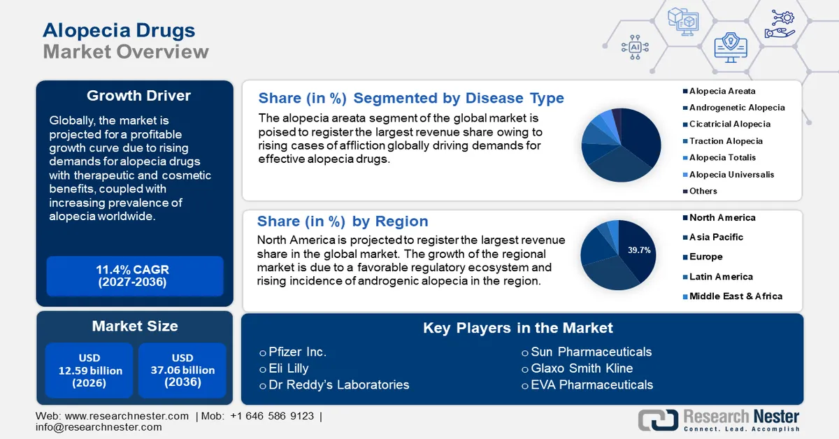 Alopecia Drugs Market Size