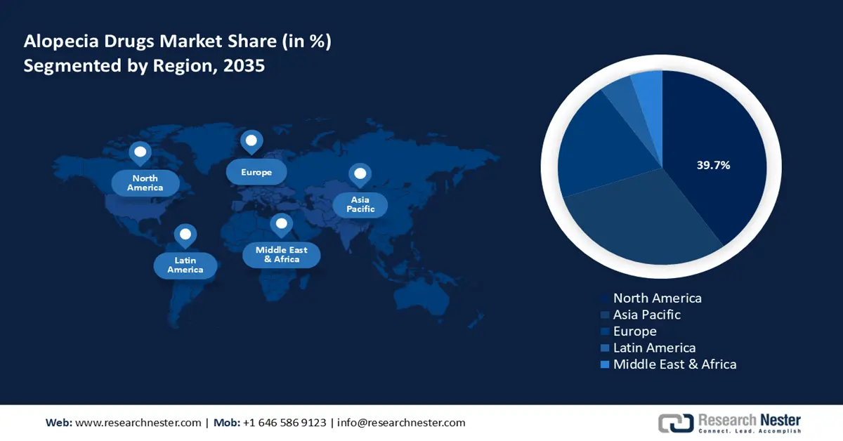 Alopecia Drugs Market Share
