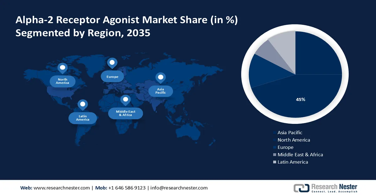 Alpha-2 Receptor Agonists Market share