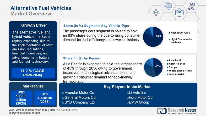 Alternative Fuel Vehicles Market size