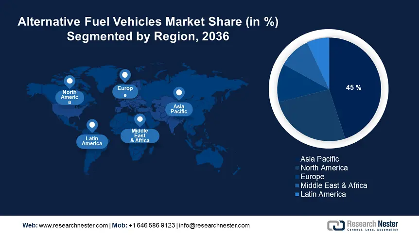 Alternative Fuel Vehicles Market share
