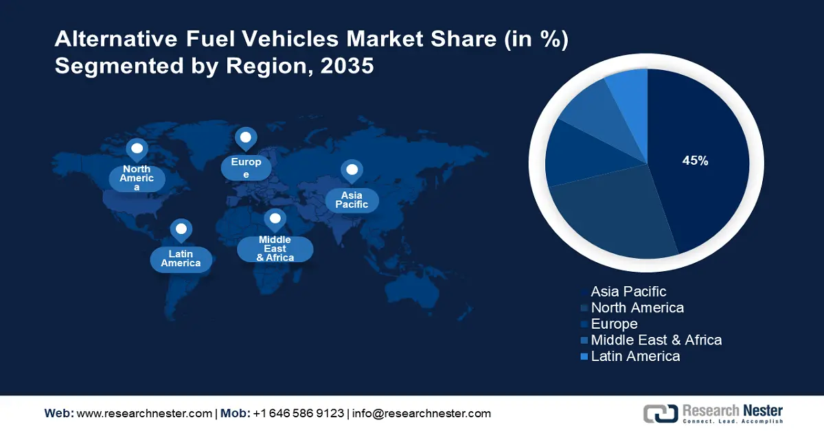 Alternative Fuel Vehicles Market share