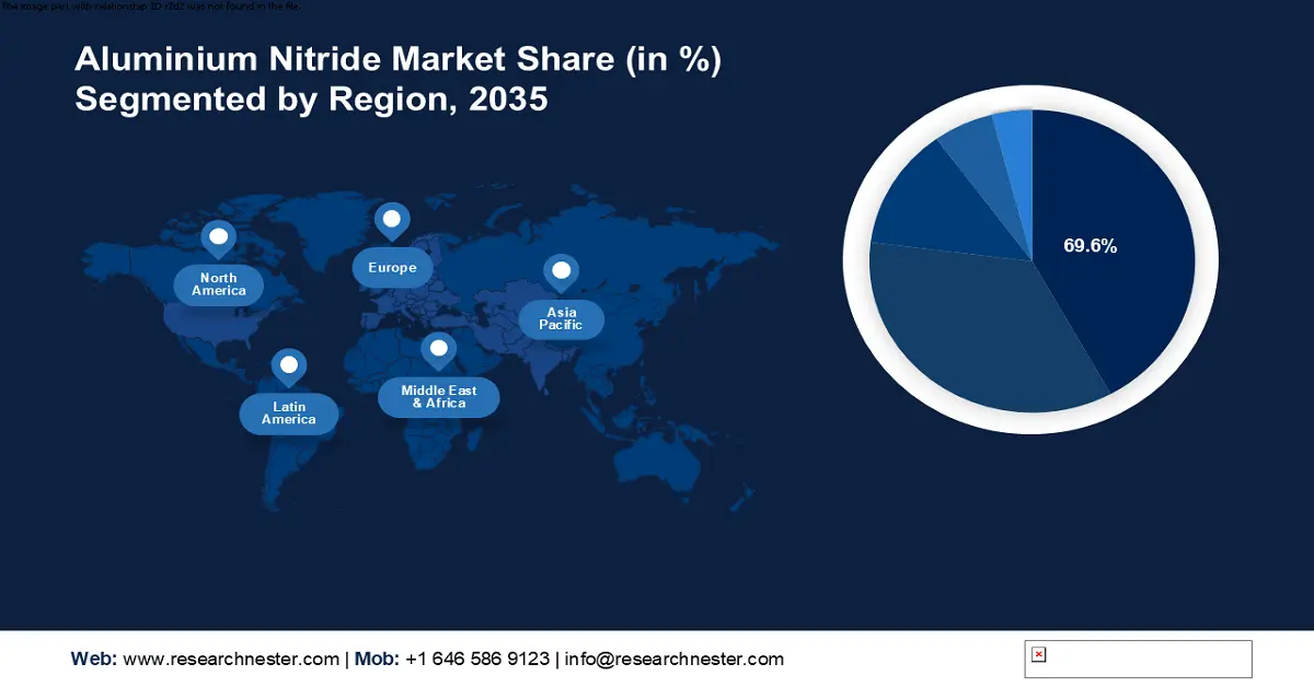 Aluminium Nitride Market share