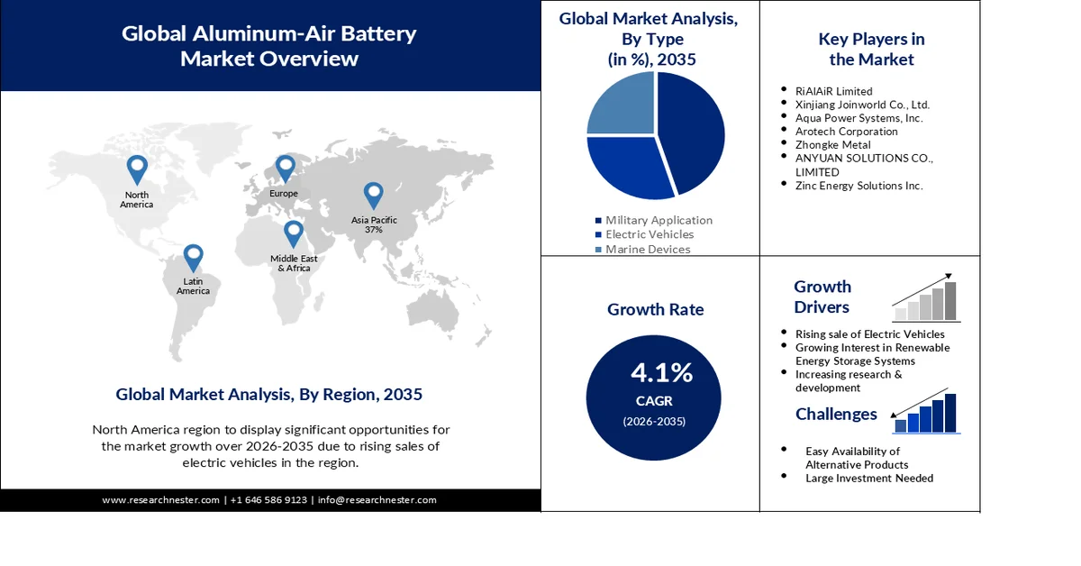 Aluminum-air Battery Market Size