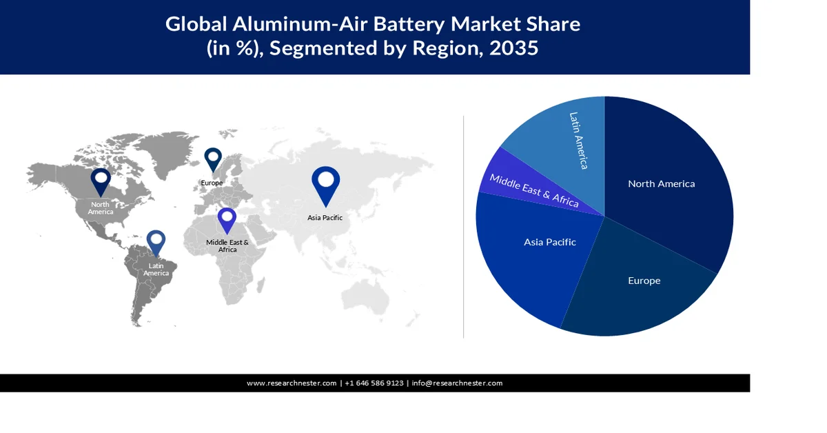 Aluminum-air Battery Market Share