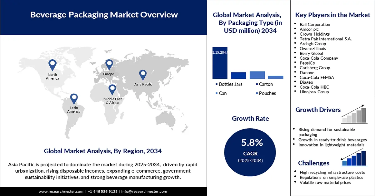 Beverage Packaging Market Size