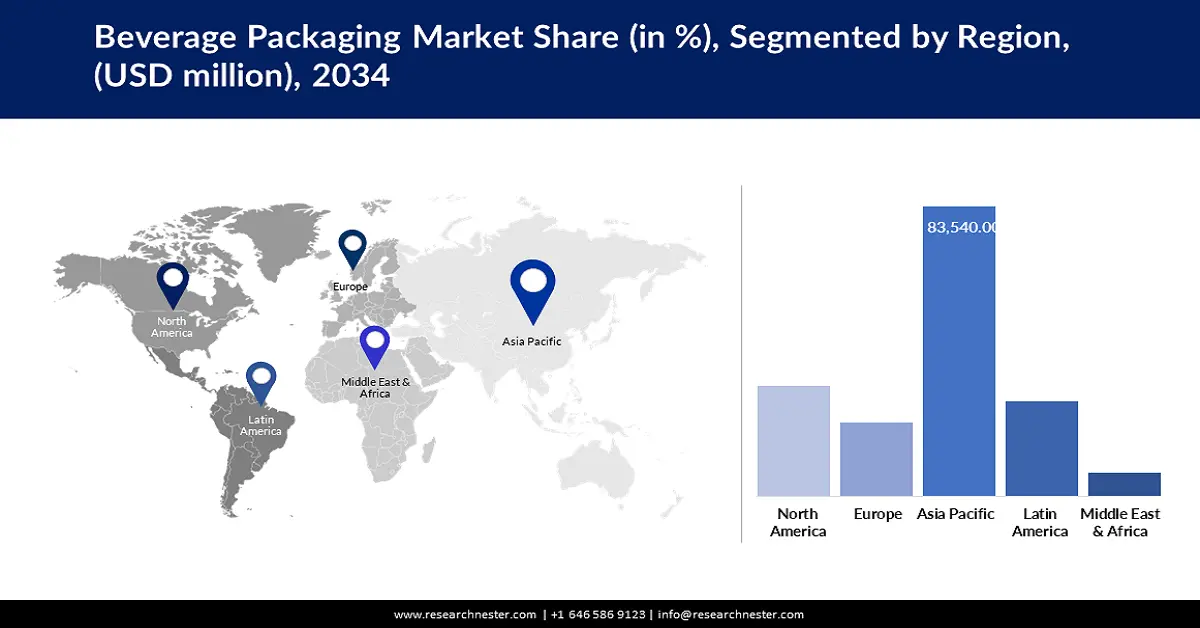 Beverage Packaging Market Share