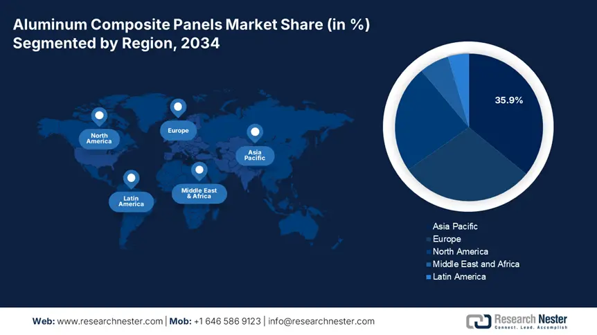 Aluminum Composite Panels Market Share