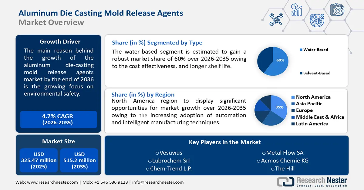 Aluminum Die Casting Mold Release Agents Market Size