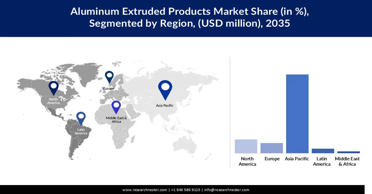Aluminum Extruded Products Market Share