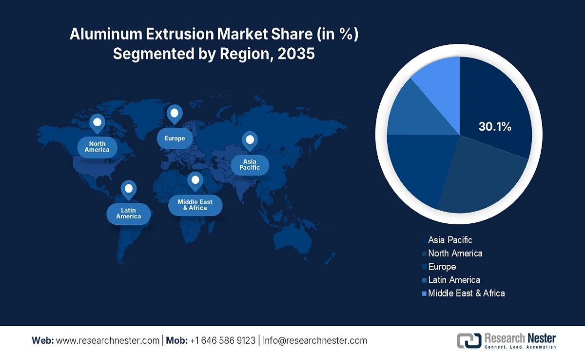 Aluminum Extrusion Market Share
