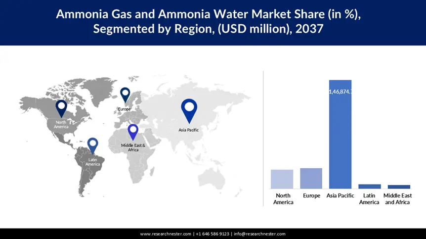 Ammonia Gas and Ammonia Water Market Share