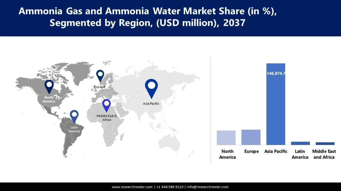 Ammonia Gas and Ammonia Water Market Share