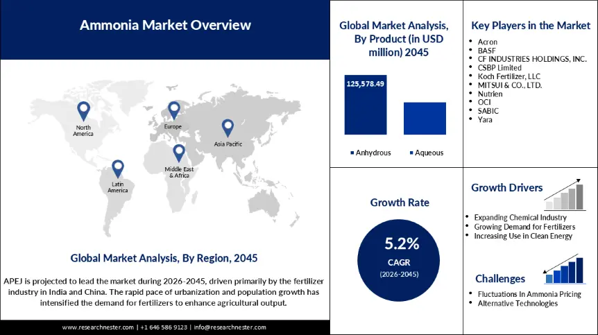 Ammonia Market Size
