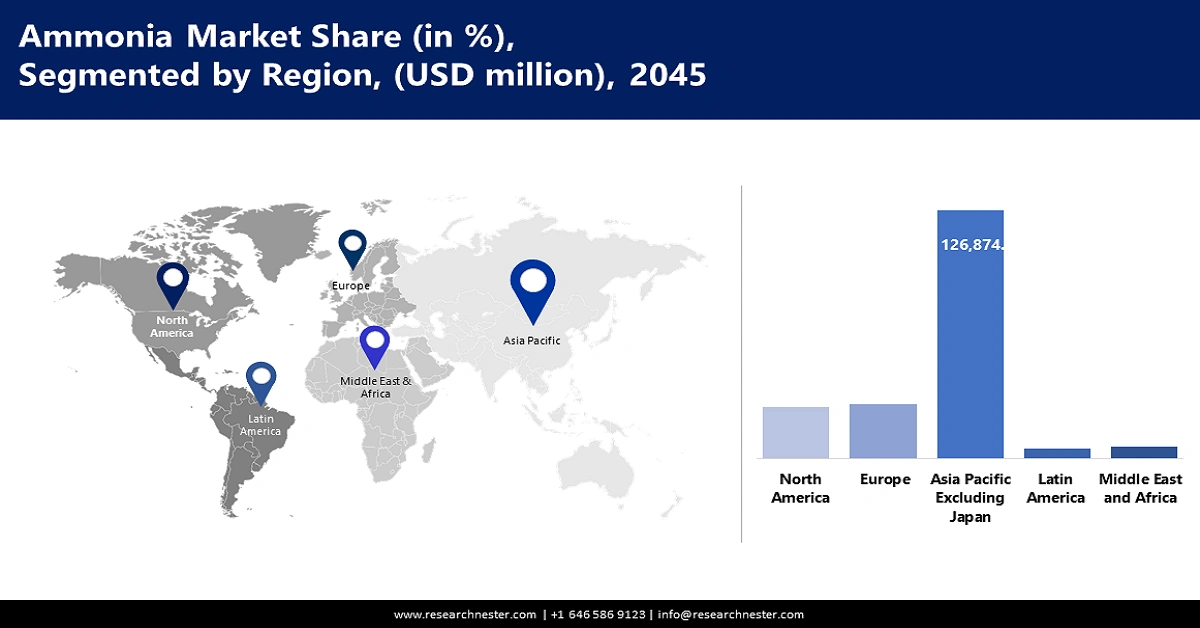 Ammonia Market Share