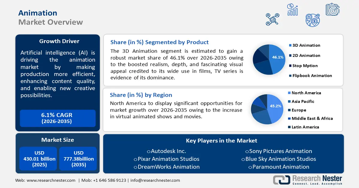 Animation Market Size