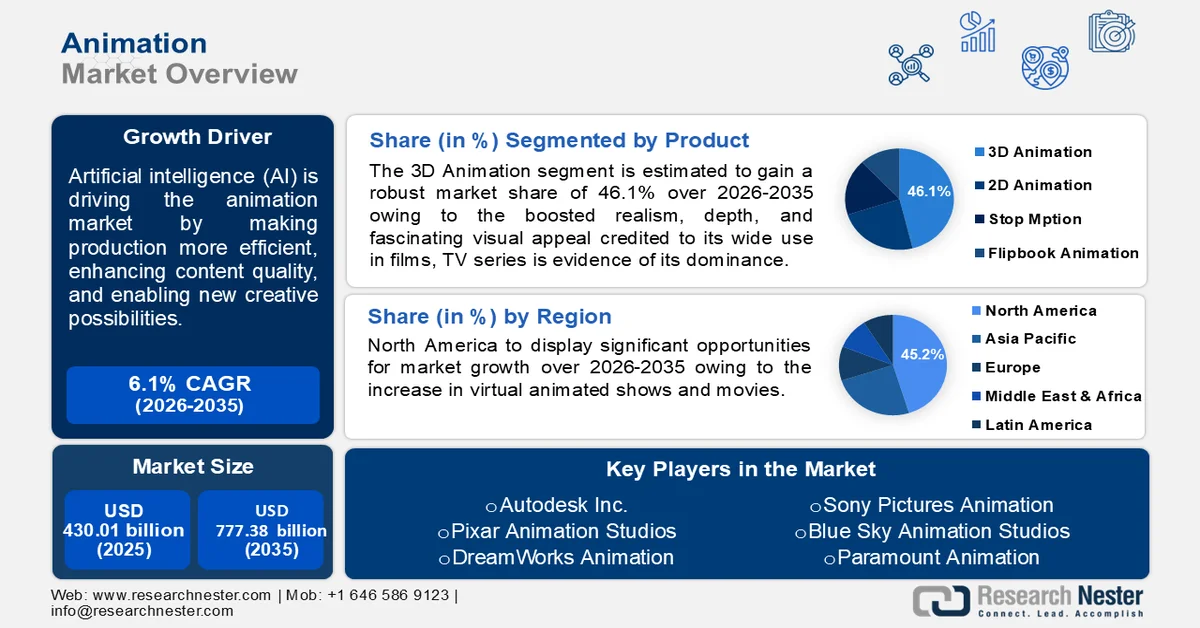 Animation Market Size