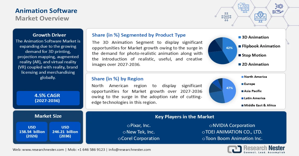 Animation Software Market size