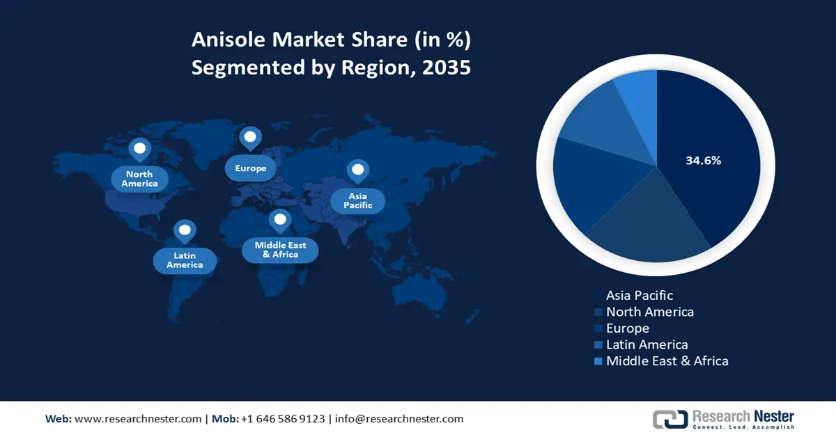 Anisole Market Share