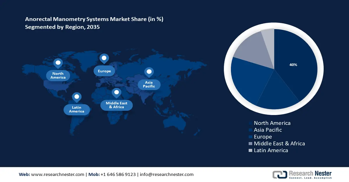 Anorectal Manometry Systems Market Share