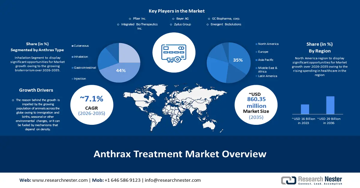 Anthrax Treatment Market