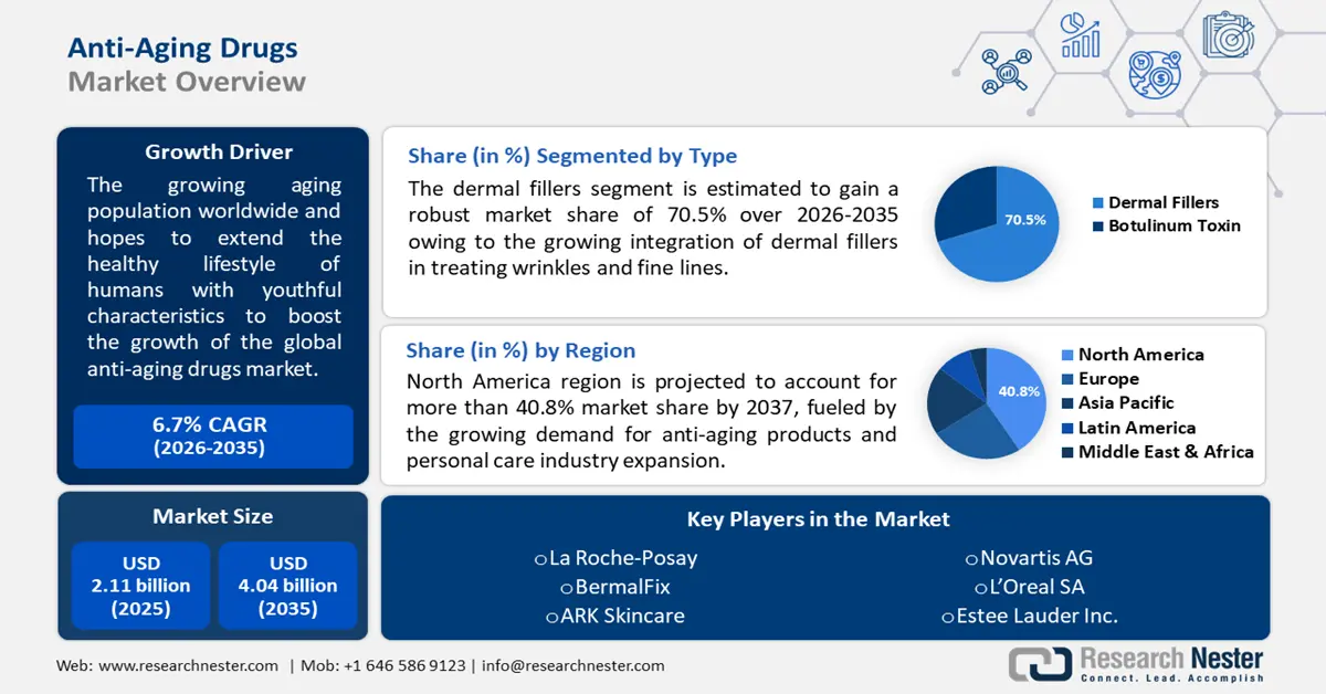 Antiaging Drugs Market Scope