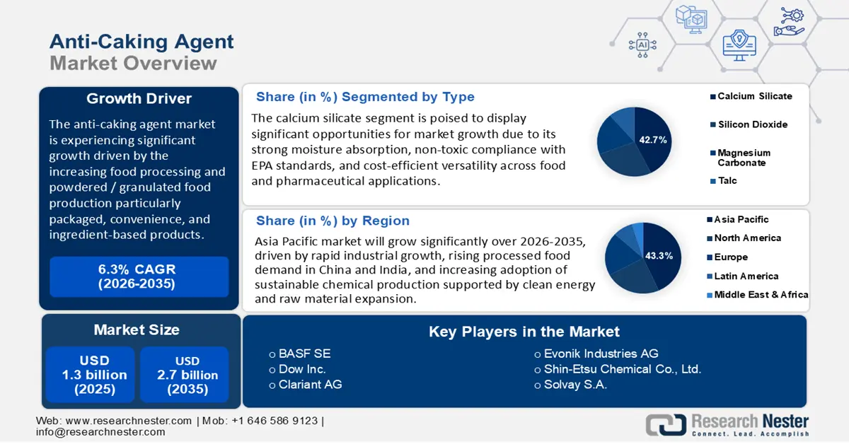 Anti-Caking Agent Market Size