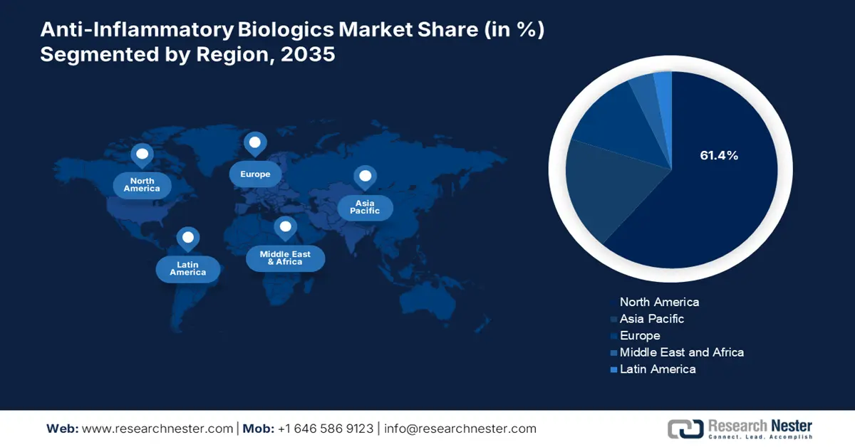 Anti-Inflammatory Biologics Market Share