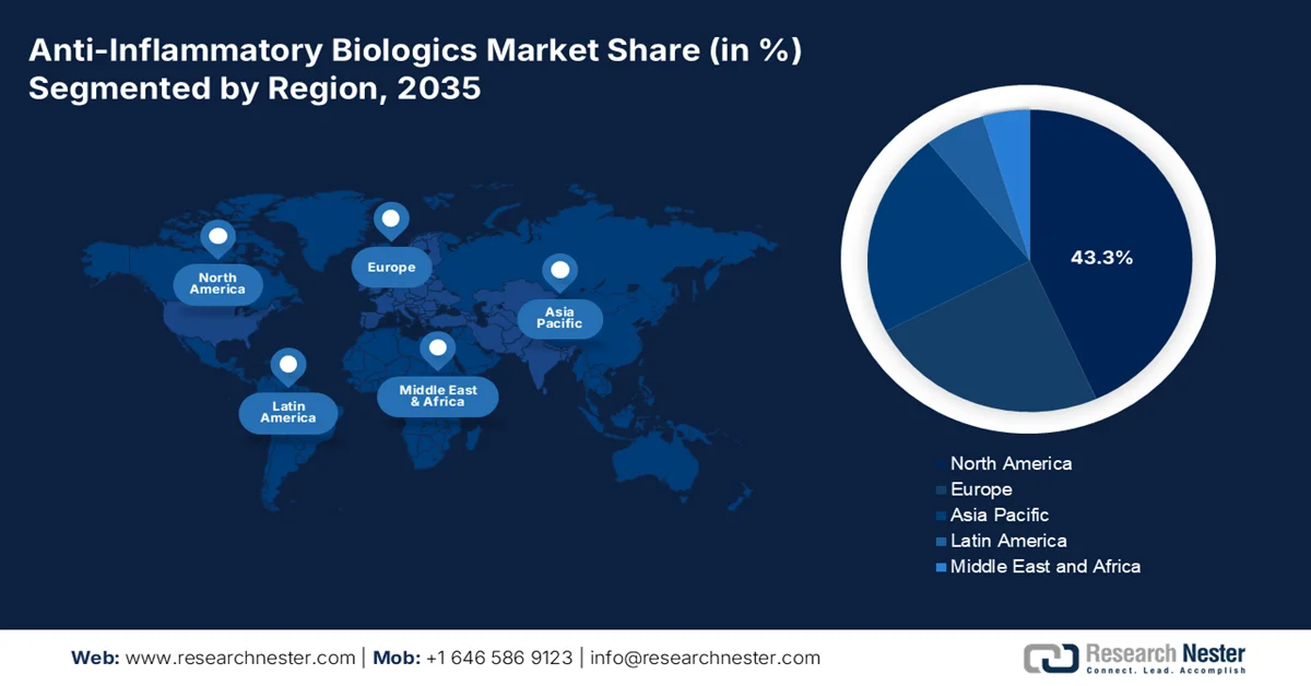 Anti-Inflammatory Biologics Market Share