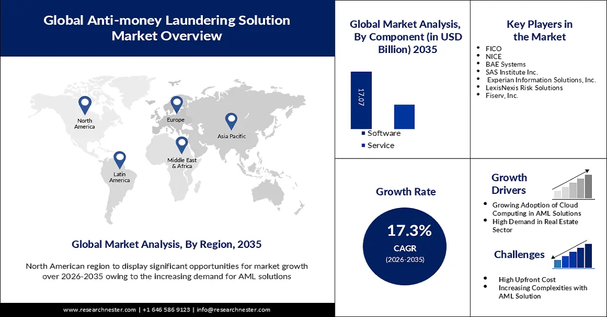 Anti-money Laundering Solution Market Size