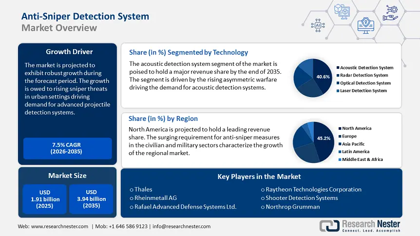 Anti-Sniper Detection System Market Size