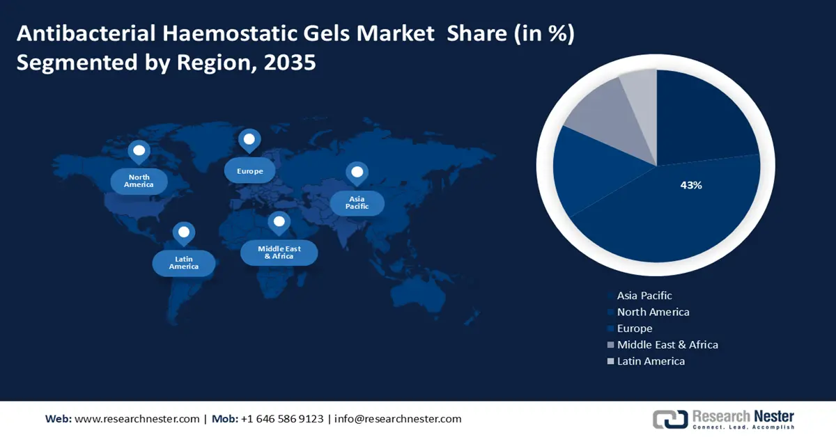 Antibacterial Haemostatic Gels Market Share