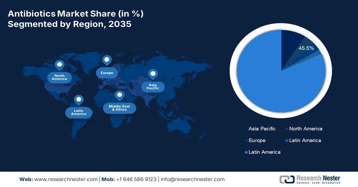 Antibiotics Market Size