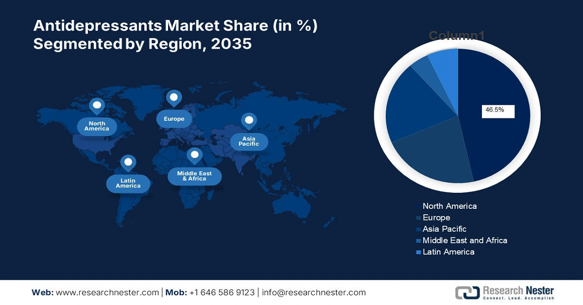 Antidepressants Market Share