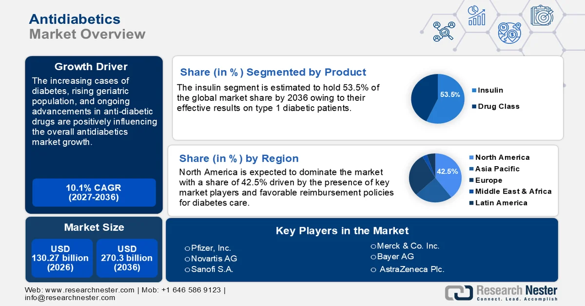 Antidiabetics Market Size