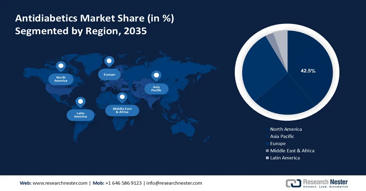 Antidiabetics Market Share