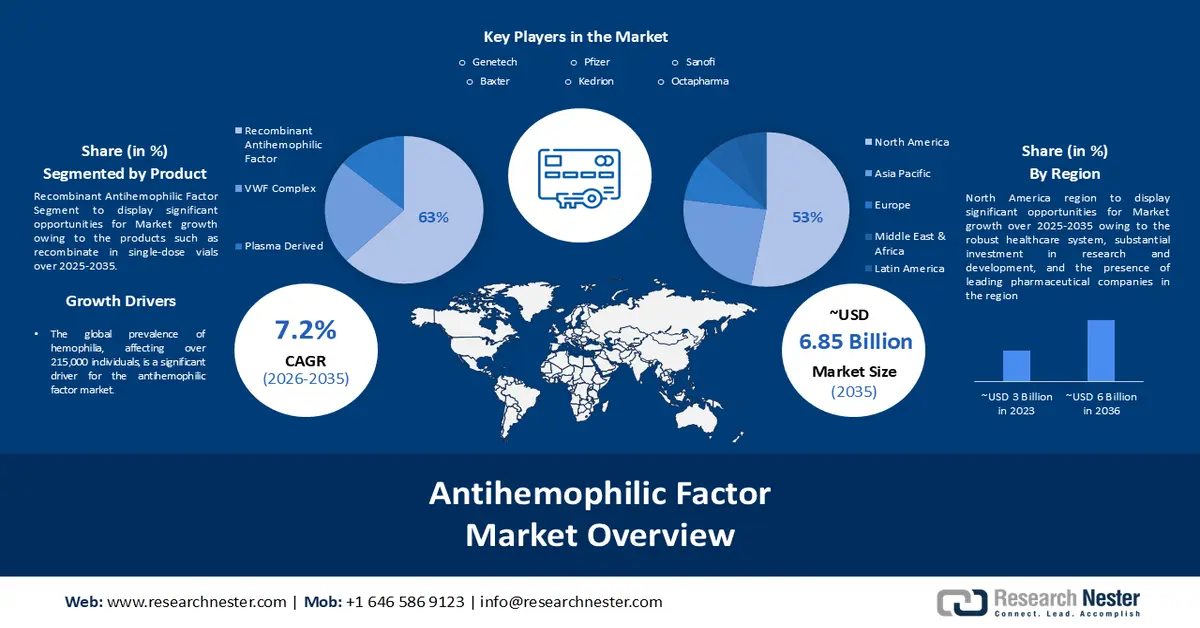 Antihemophilic Factor Market overview