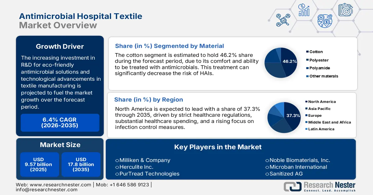 Antimicrobial Hospital Textiles Market Size