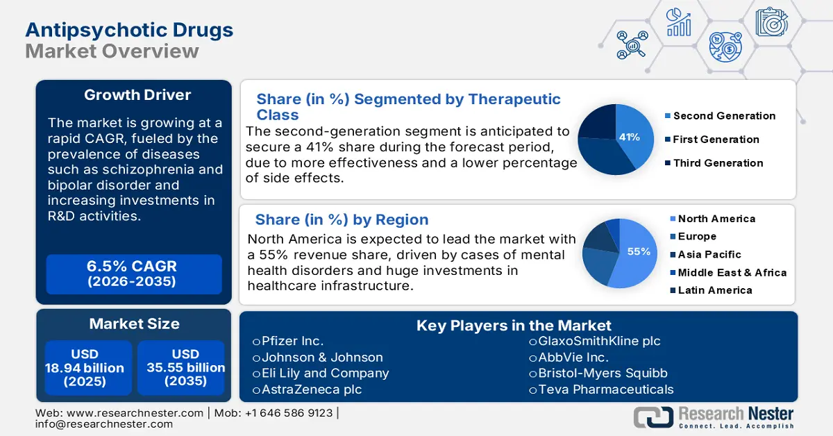 Antipsychotic Drugs Market Size