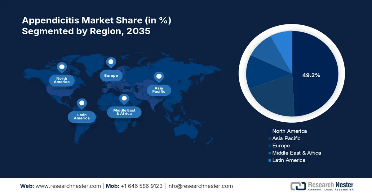 Appendicitis Market Size