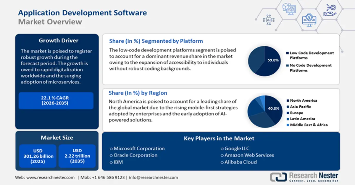 Application Development Software Market Size