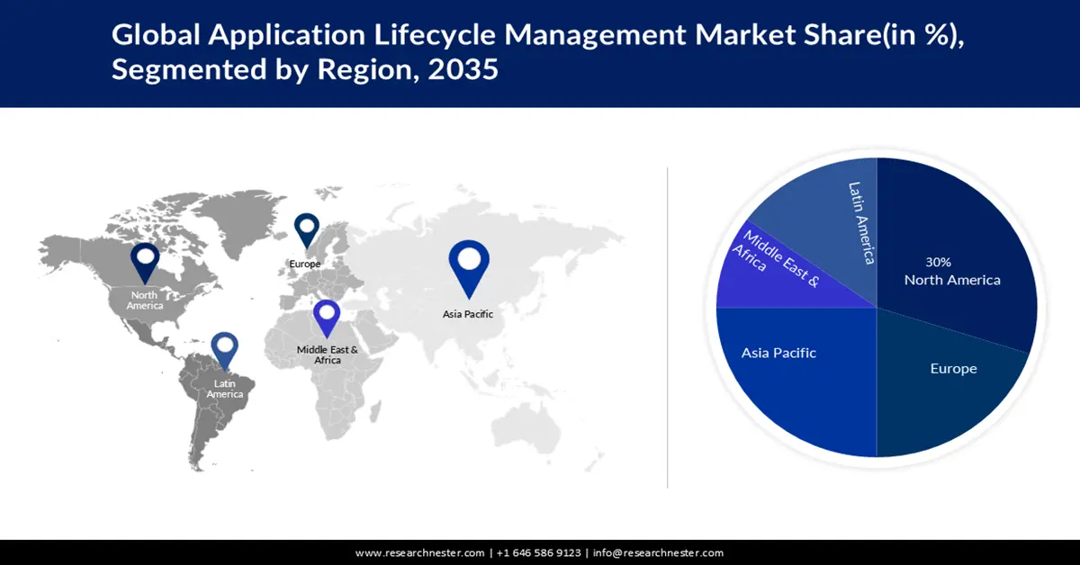 Application Lifecycle Management Market share