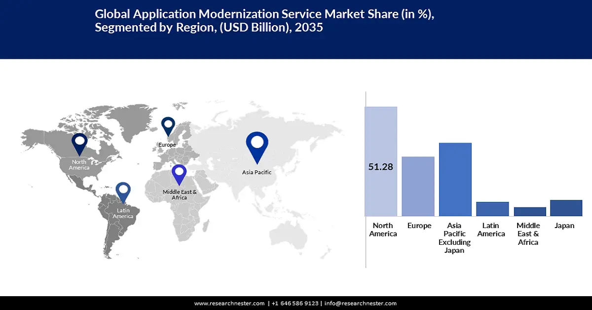 Application Modernization Services Market Share