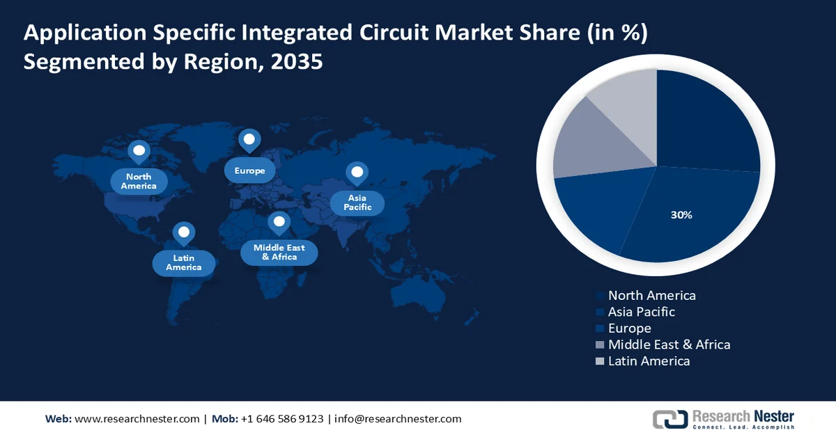 Application Specific Integrated Circuit Market Share