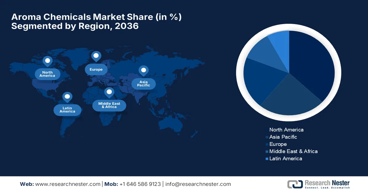 Aroma Chemicals Market Share