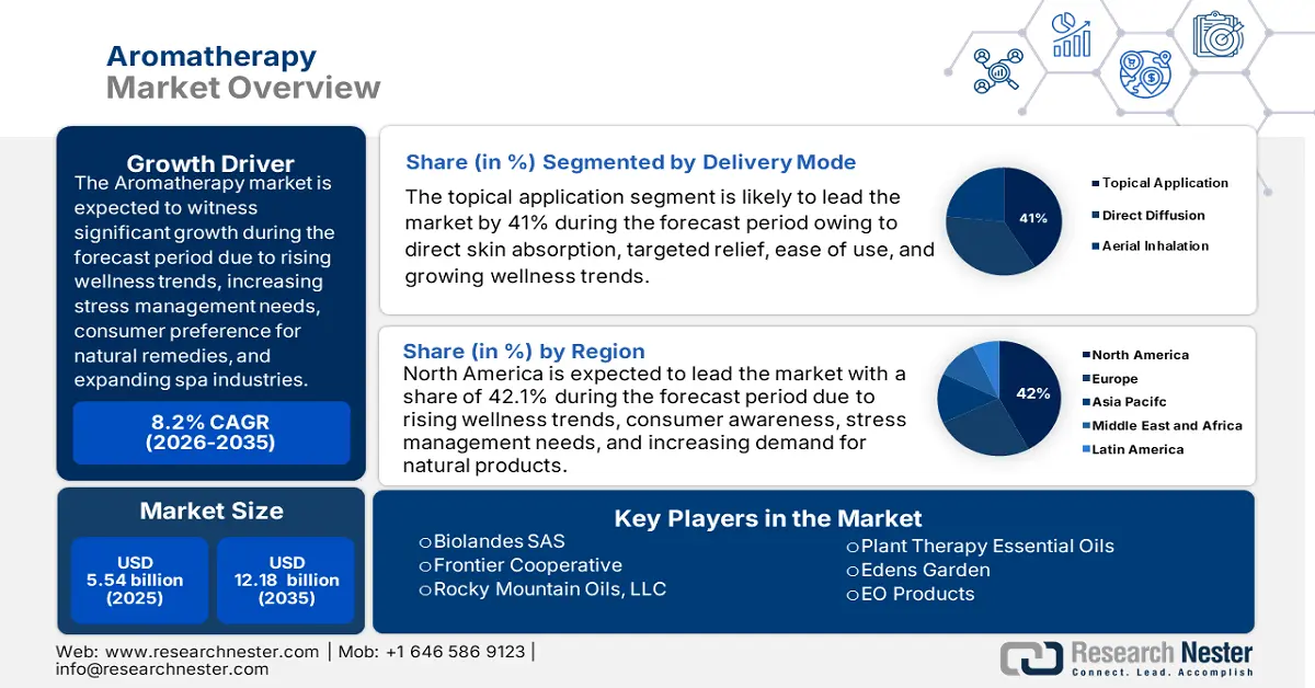 Aromatherapy Market Share