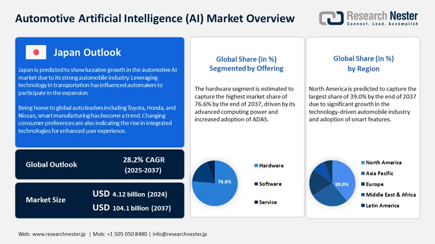 Automotive Artificial Intelligence (AI) Market Size