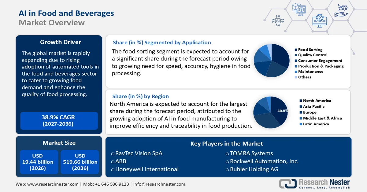 AI in Food and Beverages Market Size